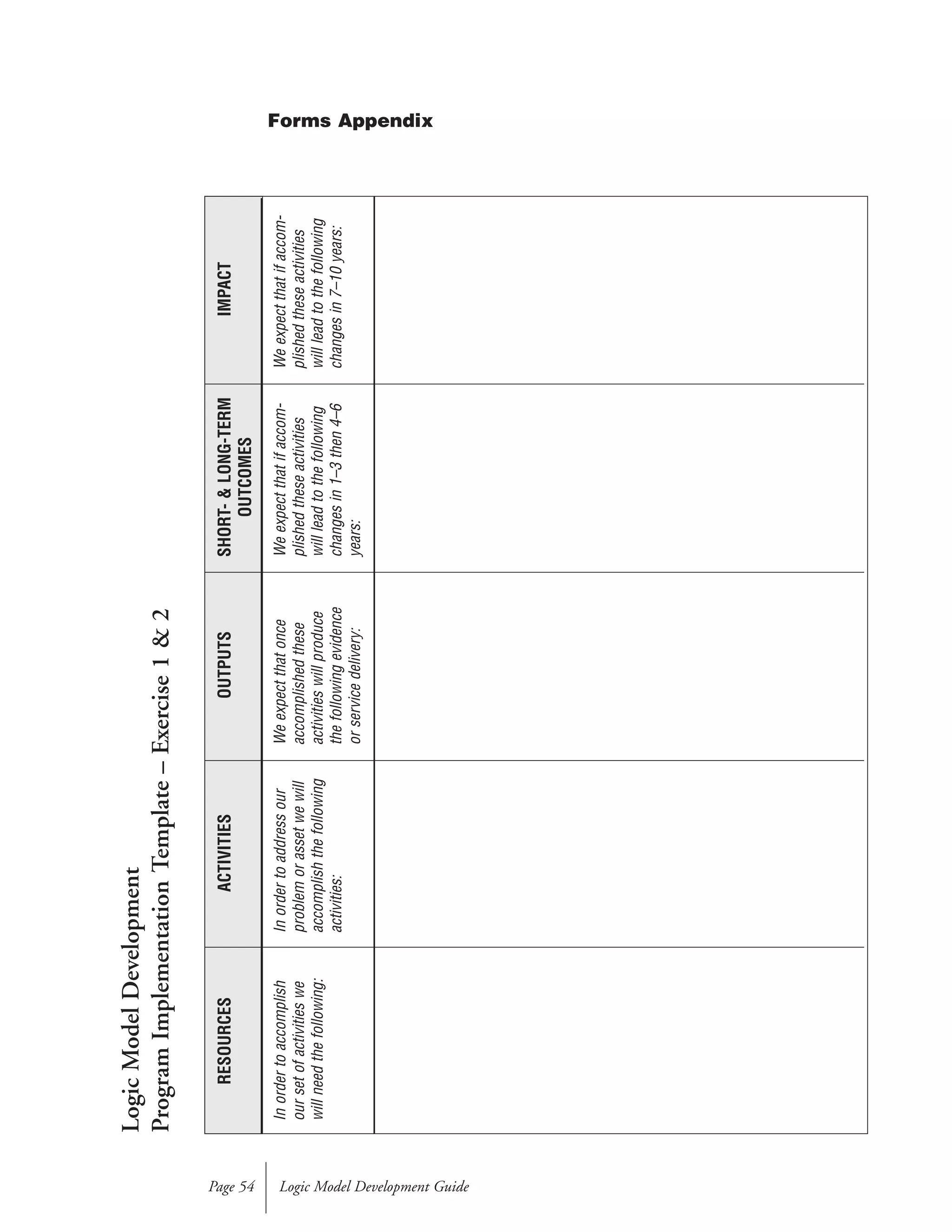 Logic Model Development GuidePage 54
RESOURCES
Inordertoaccomplish
oursetofactivitieswe
willneedthefollowing:
ACTIVITIES
Inordertoaddressour
problemorassetwewill
accomplishthefollowing
activities:
OUTPUTS
Weexpectthatonce
accomplishedthese
activitieswillproduce
thefollowingevidence
orservicedelivery:
SHORT-&LONG-TERM
OUTCOMES
Weexpectthatifaccom-
plishedtheseactivities
willleadtothefollowing
changesin1–3then4–6
years:
IMPACT
Weexpectthatifaccom-
plishedtheseactivities
willleadtothefollowing
changesin7–10years:
LogicModelDevelopment
ProgramImplementationTemplate–Exercise1&2
Forms Appendix
 