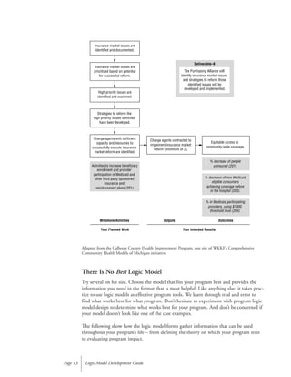 Adapted from the Calhoun County Health Improvement Program, one site of WKKF’s Comprehensive
Community Health Models of Michigan initiative
There Is No Best Logic Model
Try several on for size. Choose the model that fits your program best and provides the
information you need in the format that is most helpful. Like anything else, it takes prac-
tice to use logic models as effective program tools. We learn through trial and error to
find what works best for what program. Don’t hesitate to experiment with program logic
model design to determine what works best for your program. And don’t be concerned if
your model doesn’t look like one of the case examples.
The following show how the logic model forms gather information that can be used
throughout your program’s life – from defining the theory on which your program rests
to evaluating program impact.
Logic Model Development GuidePage 13
Insurance market issues are
identified and documented.
Insurance market issues are
prioritized based on potential
for successful reform.
The Purchasing Alliance will
identify insurance market issues
and strategies to reform those
identified issues will be
developed and implemented.
High priority issues are
identified and examined.
Strategies to reform the
high priority issues identified
have been developed.
Change agents with sufficient
capacity and resources to
successfully execute insurance
market reform are identified.
Equitable access to
community-wide coverage.
Change agents contracted to
implement insurance market
reform (minimum of 2).
% decrease of people
uninsured (201).
% decrease of new Medicaid
eligible consumers
achieving coverage before
in the hospital (203).
% in Medicaid participating
providers, using $1000
threshold level (204).
Deliverable–6
Your Planned Work Your Intended Results
Milestone Activities Outputs Outcomes
Activities to increase beneficiary
enrollment and provider
participation in Medicaid and
other third party sponsored
insurance and
reimbursment plans (2P1)
 