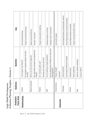 Logic Model Development GuidePage 44
Evaluation
FocusArea
Relationships
Outcomes
Audience
Funders
MedicalVolunteers
Patients
Staff
Funders/Donors
Volunteers
Patients
Staff
Question
Istheprogramcosteffective?
Arevolunteers&patientssatisfiedwithClinic
services?
Whatisthemostcommondiagnosis?
Howwillmedicalvolunteersbeprotectedfrom
lawsuits?
AmIreceivingqualitycare?
HowlongcanIreceivecarehere?
Arewereachingourtargetpopulation?
Howdopatientsfindus?What’sourbestpromo-
tionalapproach?
ProgramBudget?
Cost/visit?
Visits/month/year?
CostsavingsforMemorialHospital?
Volunteers/year?
Patientsatisfaction
Patient&volunteersatisfaction
CommonDRG(?)
Use
Costbenefits/fundraising
Programpromotion/fundraising
Qualityassurance/Planning
Volunteerrecruitment
Programimprovement&planning
""
Evaluation/programpromotion
Evaluationand/orimprovement
Costbenefitanalysis
"
AnnualReport/programpromotion/publicrelations
AnnualReport/programpromotion/fundraising
AnnualReport/volunteerrecruitment
Programimprovements/stafftraining
"
LogicModelDevelopment
EvaluationPlanningTemplate–Exercise4
 