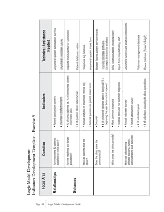 Logic Model Development GuidePage 48
FocusArea
Relationships
Outcomes
Question
Arevolunteers&patients
satisfiedw/cliniccare?
Arewereachingourtarget
population?
Howdopatientsfindthe
clinic?
Doestheclinicsavethe
community$?
Whatdoestheclinicprovide?
Howhasvolunteering
affecteddoctors,nurses,
administratorsandpatients?
Indicators
•Patientsatisfactionsurveys
•Volunteersatisfactiontests
•%ofclinicpatientsvs.%ofuninsuredcitizens
inMytown,USA
•#ofqualifiedclinicpatients/year
•Annualanalysisoftelephonereferrallog
•Referralquestiononpatientintakeform
•Cost/visit
•#ofuninsuredpatientsseeninhospitalER–
beginningtheyearbeforeclinicopened
•Mostcommondiagnosis
•Hospitalcost/visitforcommondiagnosis
•Annualvolunteersurvey
•Patientsatisfactionsurvey
•#ofvolunteers/year
•#ofvolunteersdonatingtoclinicoperations
TechnicalAssistance
Needed
Anywhere’spatientsatisfactionsurveys
Anywhere’svolunteersurvey
ReportsfromChamberofCommerce
Patientdatabasecreation
Telephonelogdatabase
Anywhere’spatientintakeform
Budgetfigures;patientservicerecords
Trackingdatabasesoftware
Strategicdirectionforanalysis
DRGworkbook/tables(hospitalstaff)
Inputfromhospitalbillingstaff
Anywheresurveysandanalysisinstruments
Volunteermanagementdatabase
Donordatabase(Raiser’sEdge?)
LogicModelDevelopment
IndicatorsDevelopmentTemplate–Exercise5
 