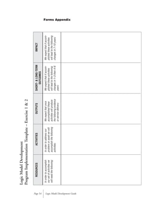 Logic Model Development GuidePage 54
RESOURCES
Inordertoaccomplish
oursetofactivitieswe
willneedthefollowing:
ACTIVITIES
Inordertoaddressour
problemorassetwewill
accomplishthefollowing
activities:
OUTPUTS
Weexpectthatonce
accomplishedthese
activitieswillproduce
thefollowingevidence
orservicedelivery:
SHORT-&LONG-TERM
OUTCOMES
Weexpectthatifaccom-
plishedtheseactivities
willleadtothefollowing
changesin1–3then4–6
years:
IMPACT
Weexpectthatifaccom-
plishedtheseactivities
willleadtothefollowing
changesin7–10years:
LogicModelDevelopment
ProgramImplementationTemplate–Exercise1&2
Forms Appendix
 