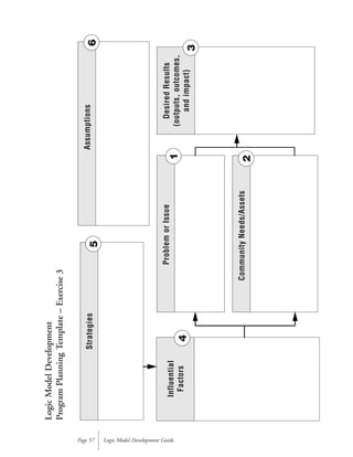 Logic Model Development GuidePage 57
StrategiesAssumptions
ProblemorIssue
Influential
Factors
DesiredResults
(outputs,outcomes,
andimpact)
CommunityNeeds/Assets
1
2
3
4
56
LogicModelDevelopment
ProgramPlanningTemplate–Exercise3
 