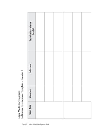 Logic Model Development GuidePage 61
FocusAreaQuestionIndicatorsTechnicalAssistance
Needed
LogicModelDevelopment
IndicatorsDevelopmentTemplate–Exercise5
 