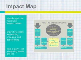 Impact Map
Visual map to the
impact your
program creates.
Shows how people
are learning,
changing, and
transforming
Tells a story—with
a beginning, middle,
and end.
 