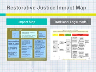 Restorative Justice Impact Map
Impact Map Traditional Logic Model
 