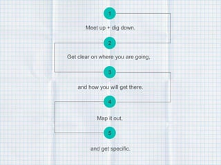 1
Meet up + dig down.
2
Get clear on where you are going,
3
and how you will get there.
4
Map it out,
5
and get specific.
 