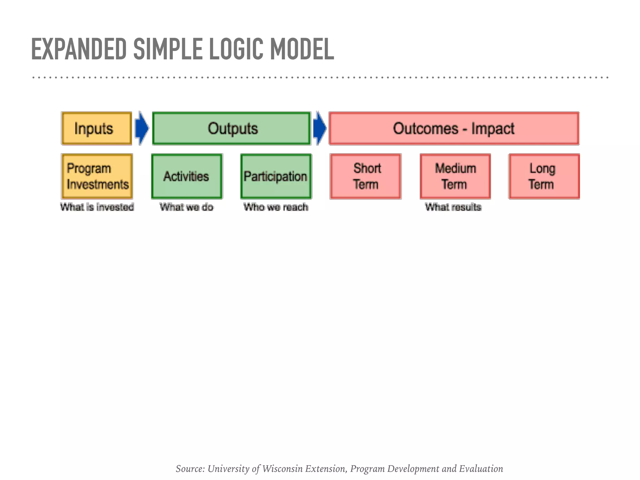 Program Planning: Logic Model | PDF