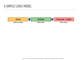 A SIMPLE LOGIC MODEL
Source: University of Wisconsin Extension, Program Development and Evaluation
 