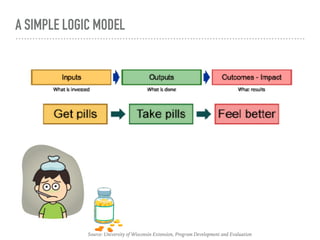 A SIMPLE LOGIC MODEL
Source: University of Wisconsin Extension, Program Development and Evaluation
 