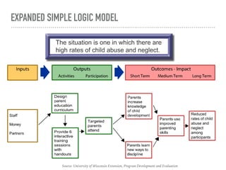 EXPANDED SIMPLE LOGIC MODEL
Source: University of Wisconsin Extension, Program Development and Evaluation
 