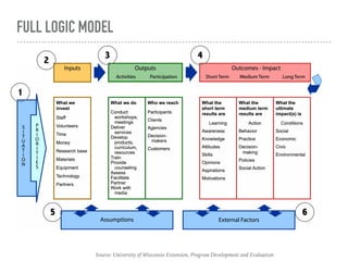FULL LOGIC MODEL
Logic Model
5
3 4
2
1
6
Source: University of Wisconsin Extension, Program Development and Evaluation
 
