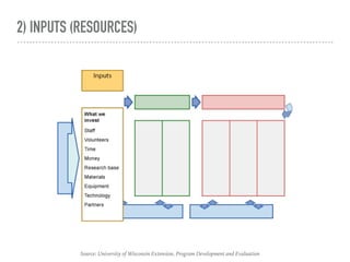 2) INPUTS (RESOURCES)
Source: University of Wisconsin Extension, Program Development and Evaluation
 