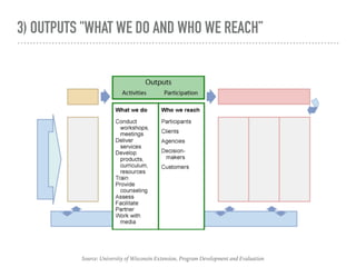 3) OUTPUTS "WHAT WE DO AND WHO WE REACH”
Source: University of Wisconsin Extension, Program Development and Evaluation
 