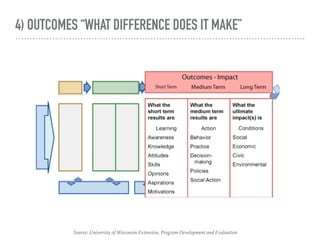 4) OUTCOMES “WHAT DIFFERENCE DOES IT MAKE”
Source: University of Wisconsin Extension, Program Development and Evaluation
 