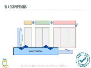 5) ASSUMPTIONS
Source: University of Wisconsin Extension, Program Development and Evaluation
 