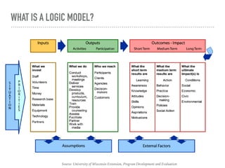 WHAT IS A LOGIC MODEL?
Source: University of Wisconsin Extension, Program Development and Evaluation
 