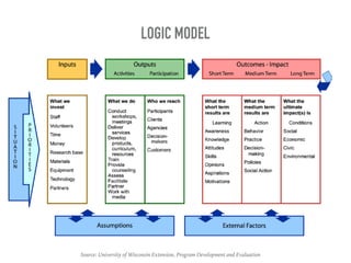 LOGIC MODEL
Source: University of Wisconsin Extension, Program Development and Evaluation
 