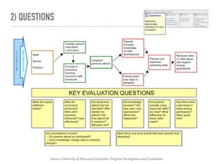 2) QUESTIONS
Source: University of Wisconsin Extension, Program Development and Evaluation
 