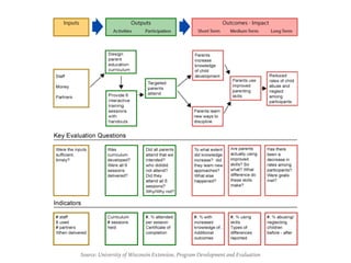 Source: University of Wisconsin Extension, Program Development and Evaluation
 