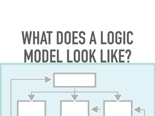 WHAT DOES A LOGIC
MODEL LOOK LIKE?
 