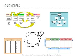 LOGIC MODELS
INPUTS OUTPUTS OUTCOMES
Program
investments
Activities Participation Short Medium
What
we
invest
What
we do
Who we
reach
What results
Long-
term
LOGIC MODEL WORKSHEET
Program title:
Situation Statement:
Enhancing Program Performance with Logic Models October, 2002
UW-Extension provides equal opportunities in employment and programming, including Title IX and ADA.
Source: University of Wisconsin Extension, Program Development and Evaluation
 