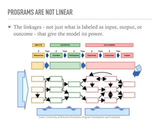 PROGRAMS ARE NOT LINEAR
➤ The linkages - not just what is labeled as input, output, or
outcome - that give the model its power.
Source: University of Wisconsin Extension, Program Development and Evaluation
 