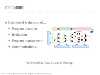 LOGIC MODEL
A logic model is the core of…
Program planning
Evaluation
Program management
Communications.
“Logic modeling is really a way of thinking.”
Source: University of Wisconsin Extension, Program Development and Evaluation
 