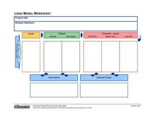 LOGIC MODEL WORKSHEET
Program title:
Situation Statement:
Enhancing Program Performance with Logic Models October, 2002
UW-Extension provides equal opportunities in employment and programming, including Title IX and ADA.
 
