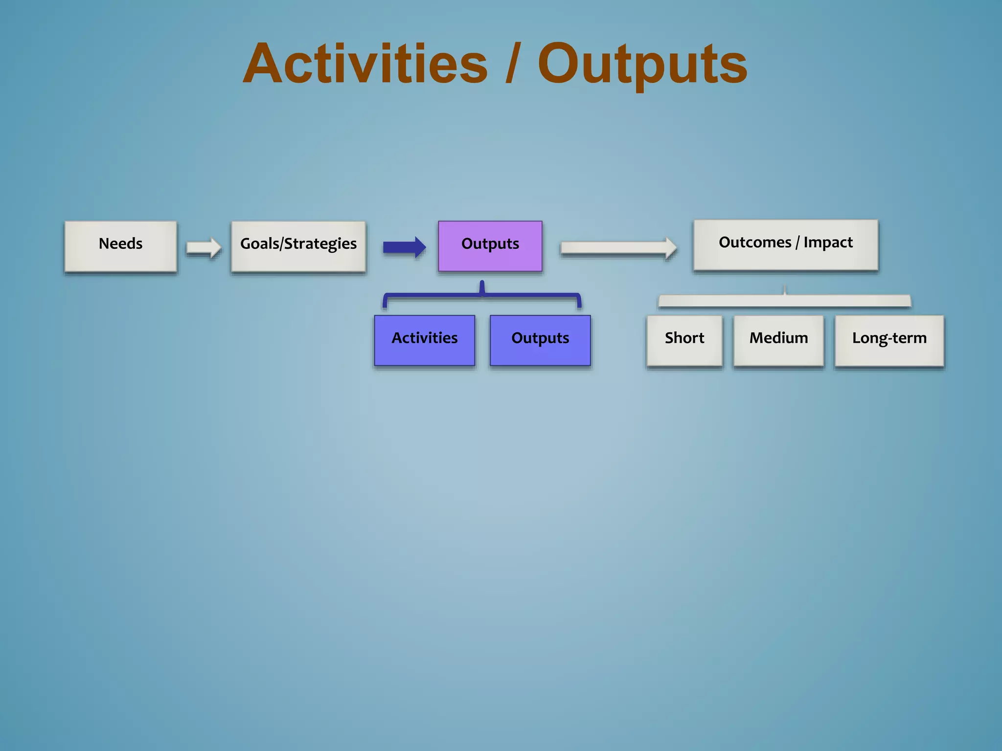Activities / Outputs 
Outcomes / Impact 
Needs Goals/Strategies Outputs 
Activities Outputs Short Medium Long-term 
 