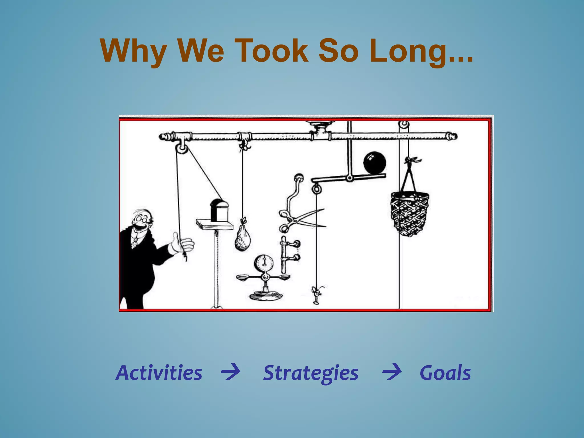 Why We Took So Long... 
Activities  Strategies  Goals 
 