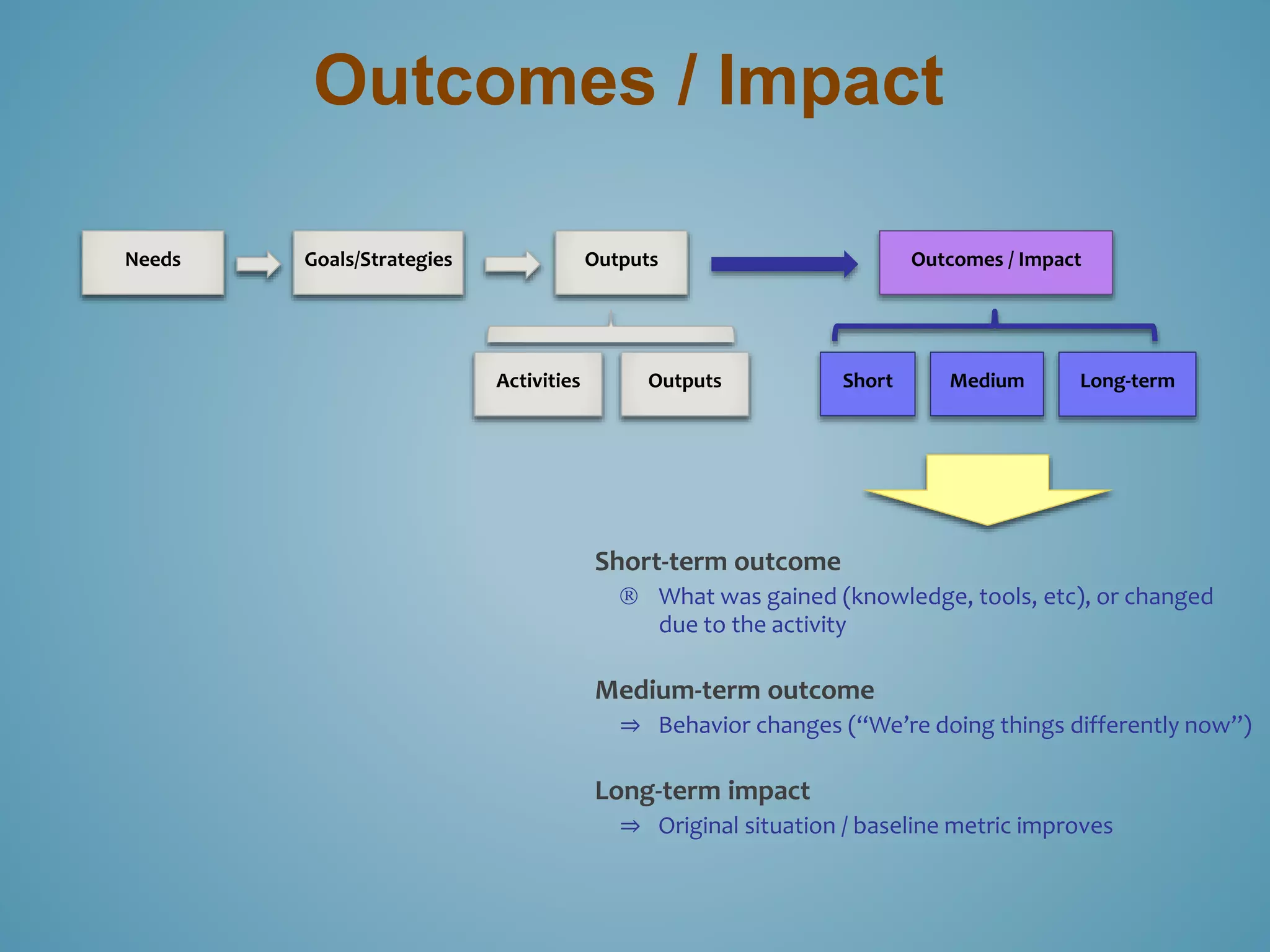 Outcomes / Impact 
Needs Goals/Strategies Outputs 
Activities Outputs Short Medium Long-term 
Short-term outcome 
Outcomes / Impact 
 What was gained (knowledge, tools, etc), or changed 
due to the activity 
Medium-term outcome 
⇒ Behavior changes (“We’re doing things differently now”) 
Long-term impact 
⇒ Original situation / baseline metric improves 
 