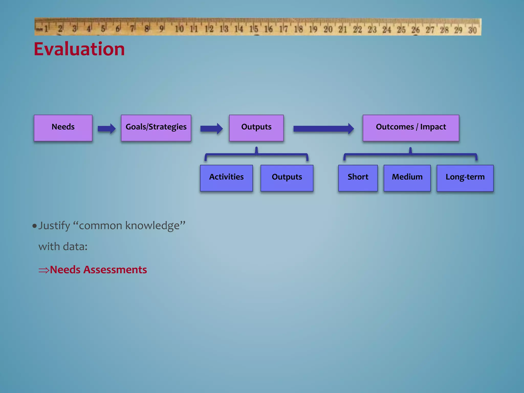 Evaluation 
Needs Outputs Outcomes / Impact 
 Justify “common knowledge” 
with data: 
Needs Assessments 
Activities Outputs Short Medium Long-term 
Goals/Strategies 
 