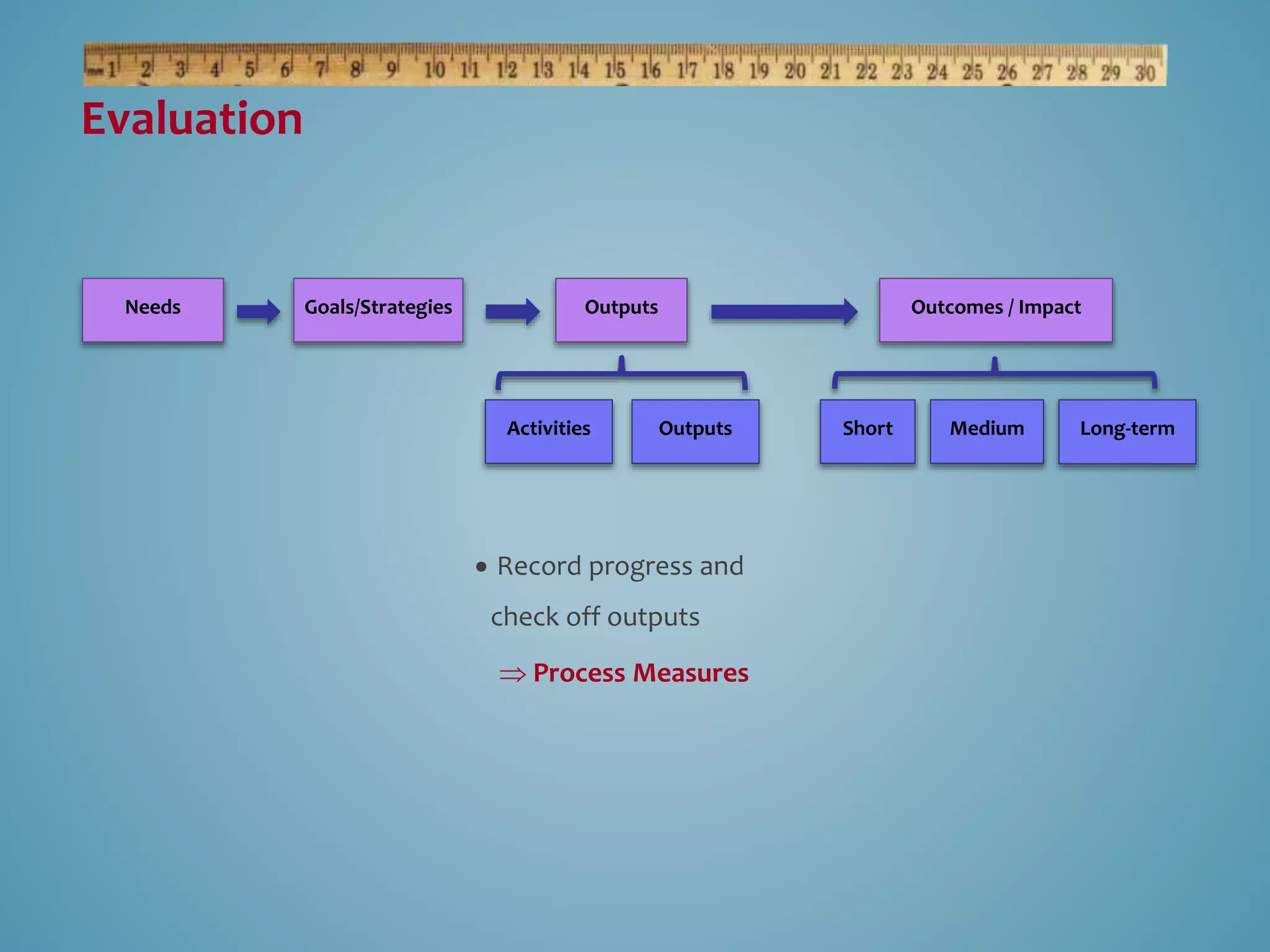 Needs Outputs Outcomes / Impact 
Activities Outputs Short Medium Long-term 
 Record progress and 
check off outputs 
 Process Measures 
Goals/Strategies 
Evaluation 
 