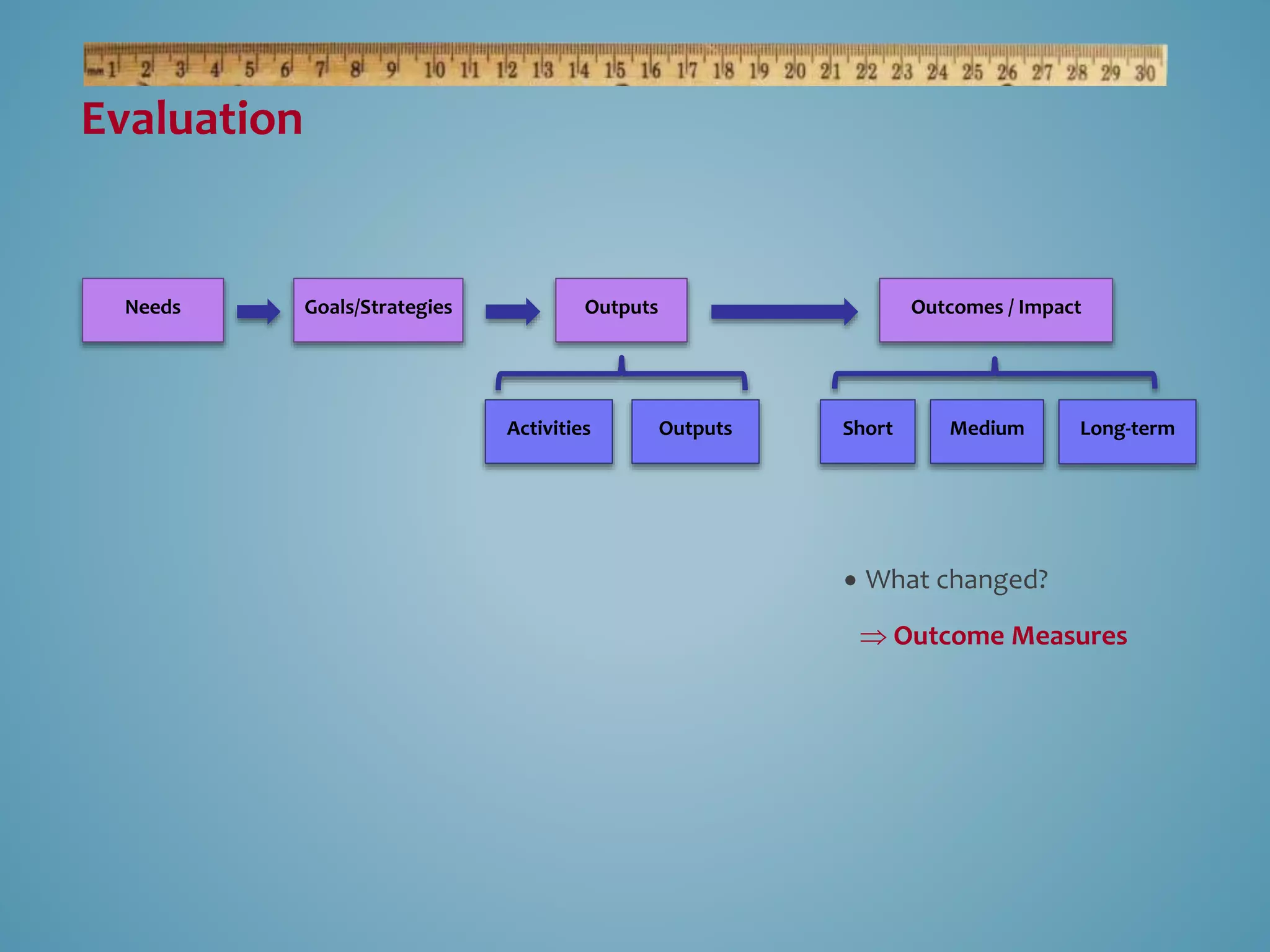 Needs Outputs Outcomes / Impact 
Activities Outputs Short Medium Long-term 
 What changed? 
 Outcome Measures 
Goals/Strategies 
Evaluation 
 