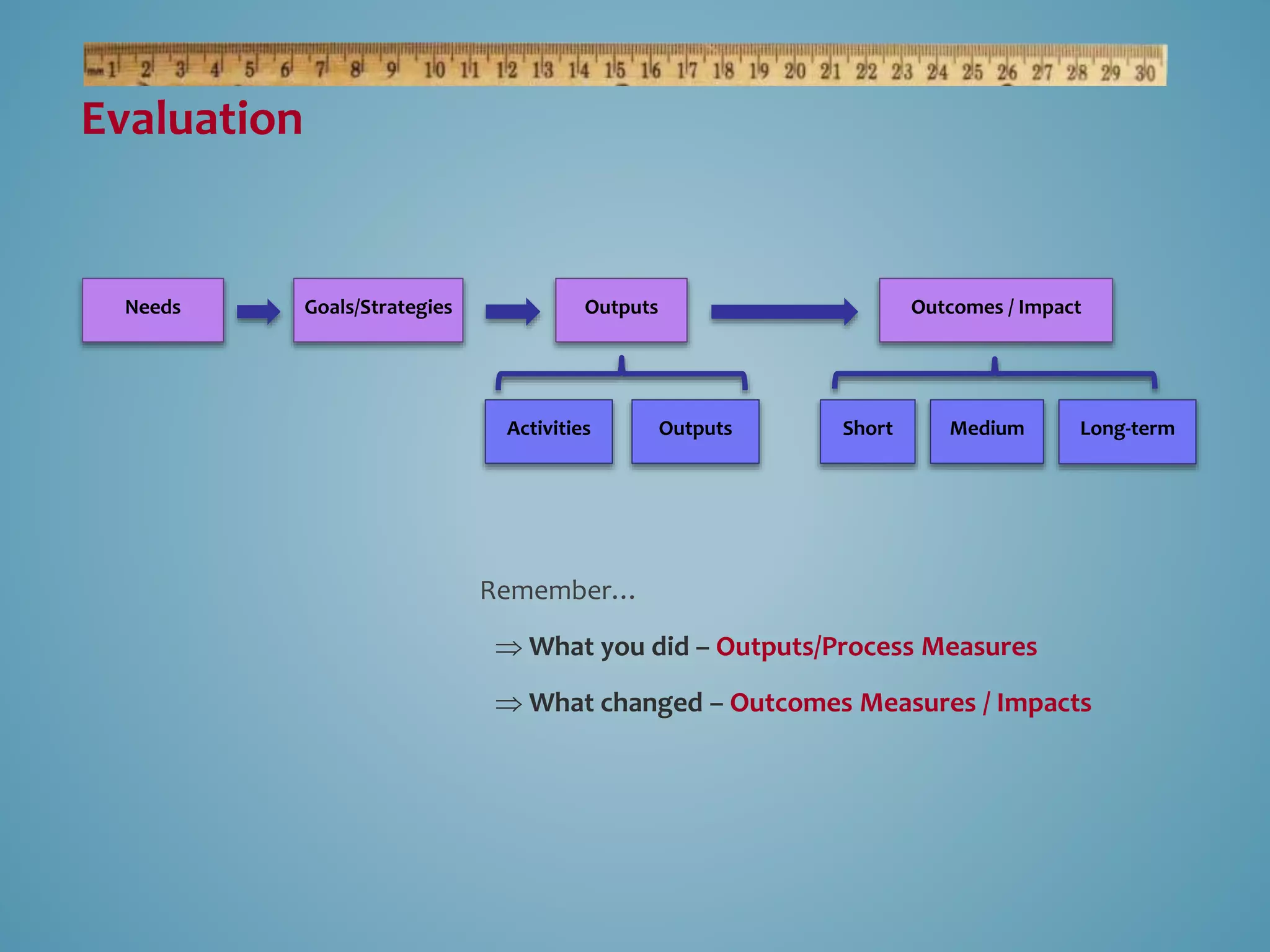 Remember… 
 What you did – Outputs/Process Measures 
 What changed – Outcomes Measures / Impacts 
Evaluation 
Needs Outputs Outcomes / Impact 
Activities Outputs Short Medium Long-term 
Goals/Strategies 
 
