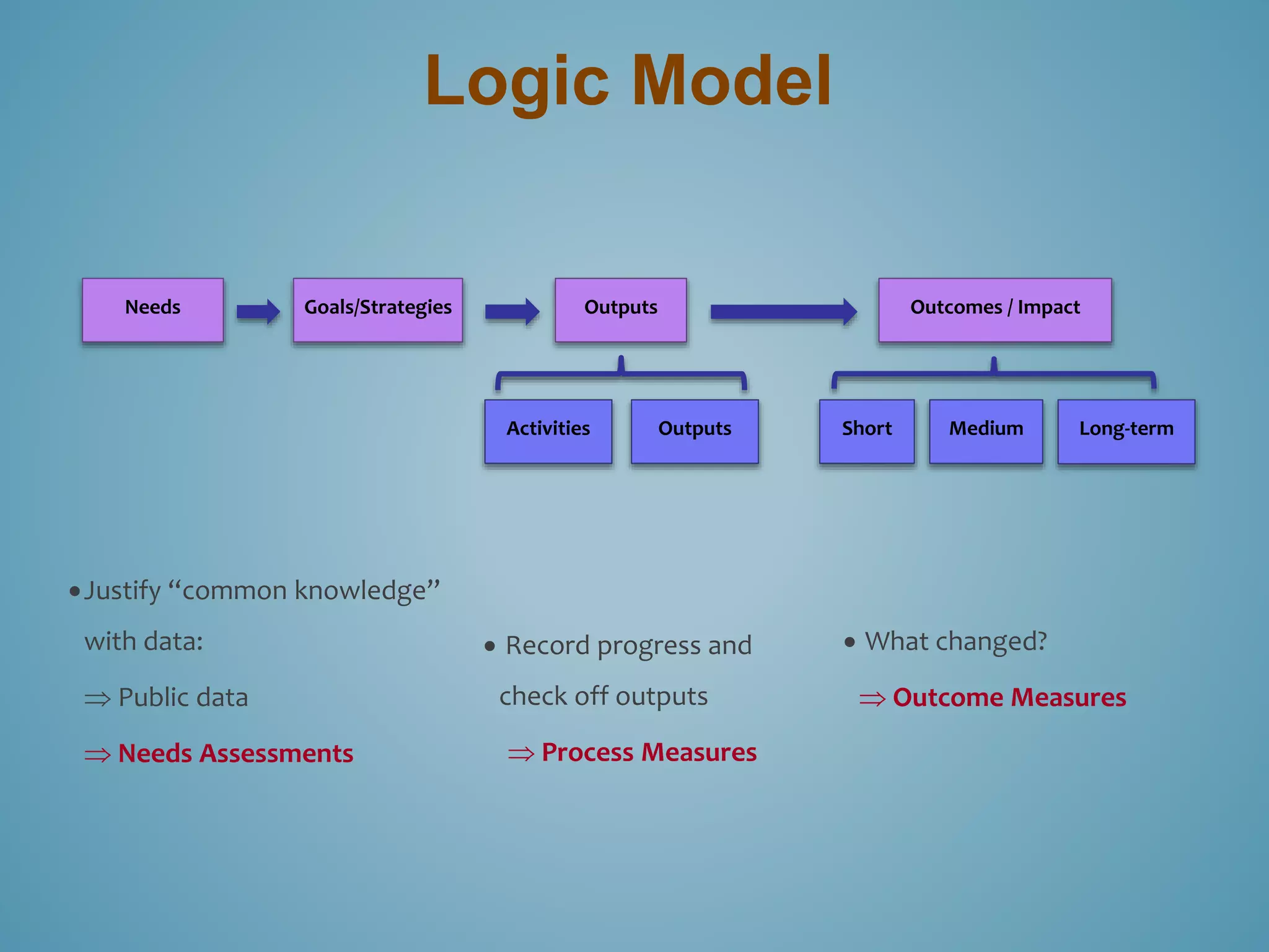 Logic Model 
Needs Outputs Outcomes / Impact 
 Justify “common knowledge” 
with data: 
 Public data 
 Needs Assessments 
Activities Outputs Short Medium Long-term 
 Record progress and 
check off outputs 
 Process Measures 
 What changed? 
 Outcome Measures 
Goals/Strategies 
 