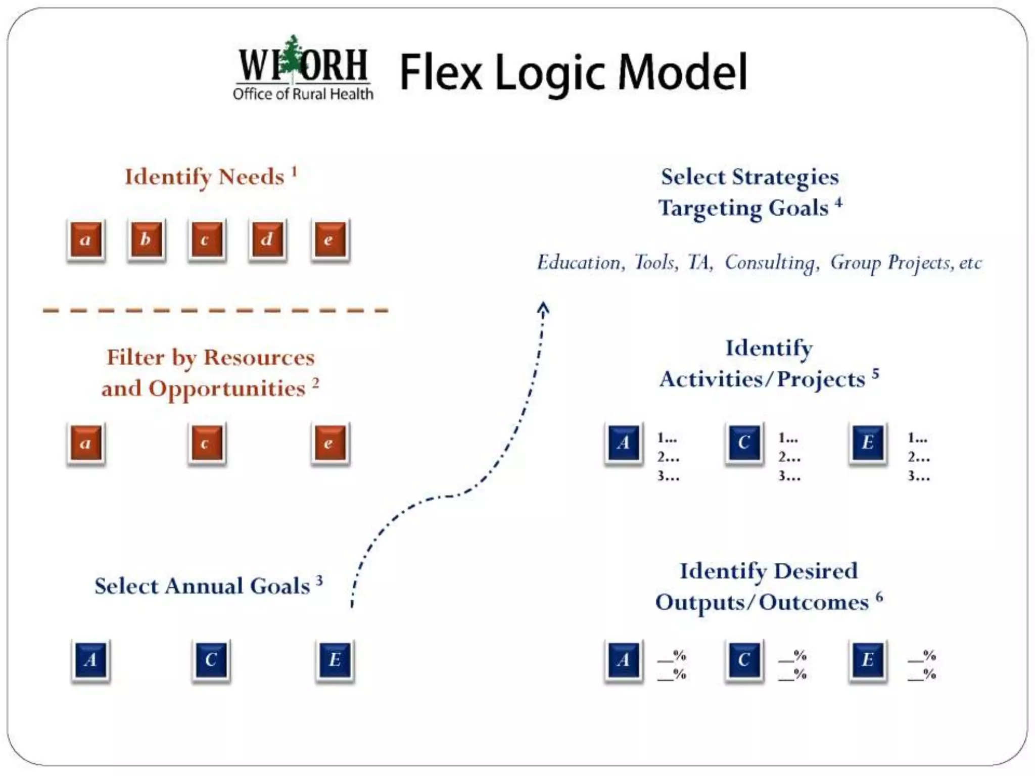 The Logic Model 