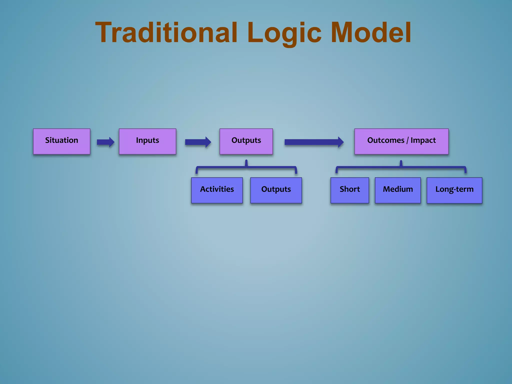 Traditional Logic Model 
Situation Inputs Outputs Outcomes / Impact 
Activities Outputs Short Medium Long-term 
 