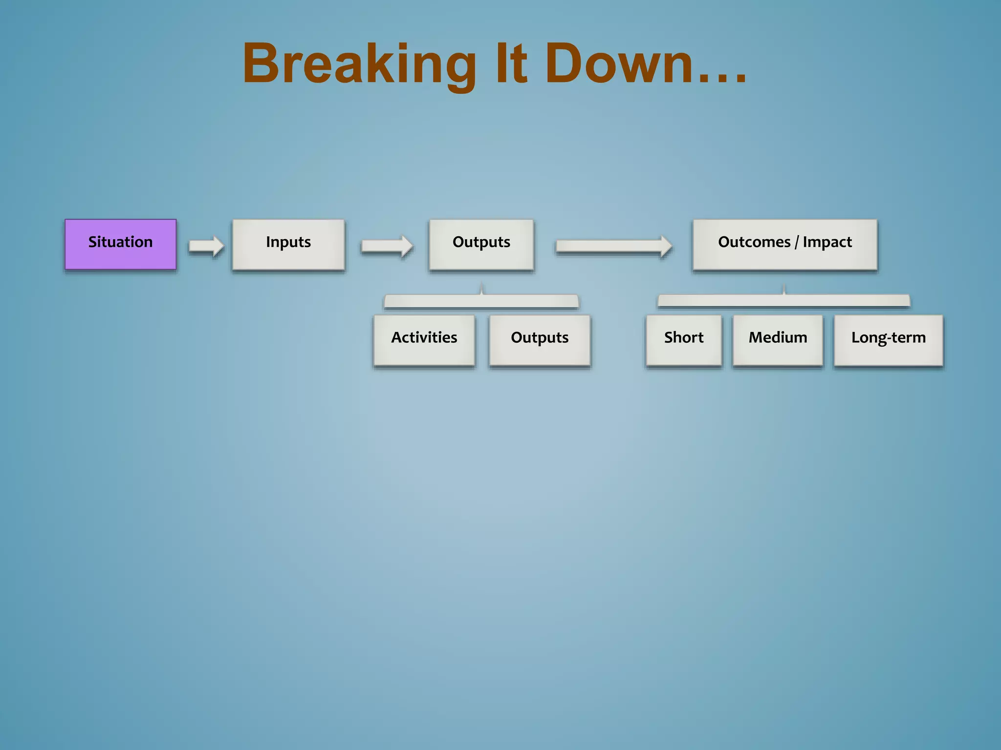 Breaking It Down… 
Situation Inputs Outputs Outcomes / Impact 
Activities Outputs Short Medium Long-term 
 