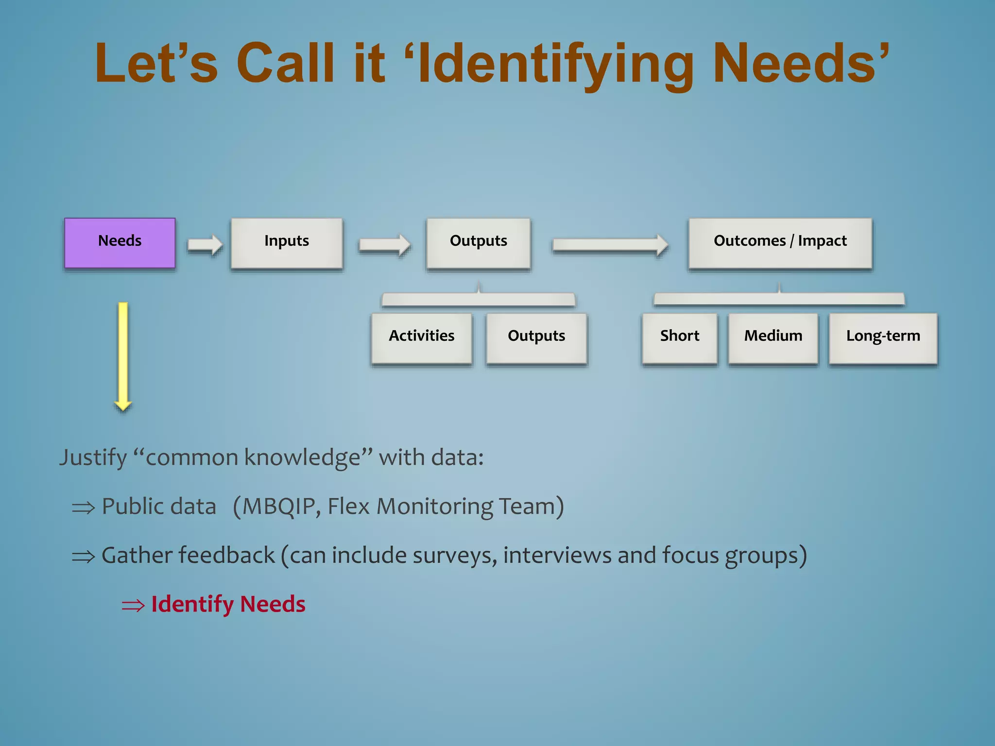 Let’s Call it ‘Identifying Needs’ 
Needs Inputs Outputs Outcomes / Impact 
Activities Outputs Short Medium Long-term 
Justify “common knowledge” with data: 
 Public data (MBQIP, Flex Monitoring Team) 
 Gather feedback (can include surveys, interviews and focus groups) 
 Identify Needs 
 