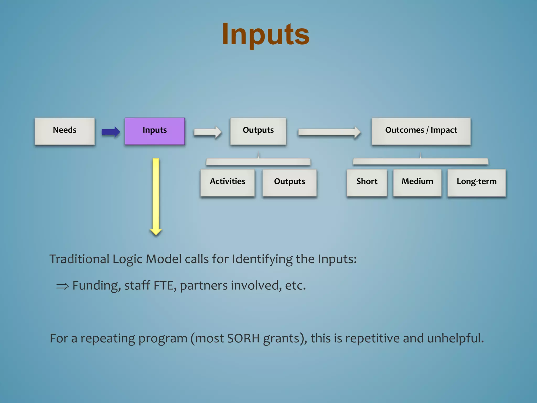 Inputs 
Needs Inputs Outputs Outcomes / Impact 
Activities Outputs Short Medium Long-term 
Traditional Logic Model calls for Identifying the Inputs: 
 Funding, staff FTE, partners involved, etc. 
For a repeating program (most SORH grants), this is repetitive and unhelpful. 
 
