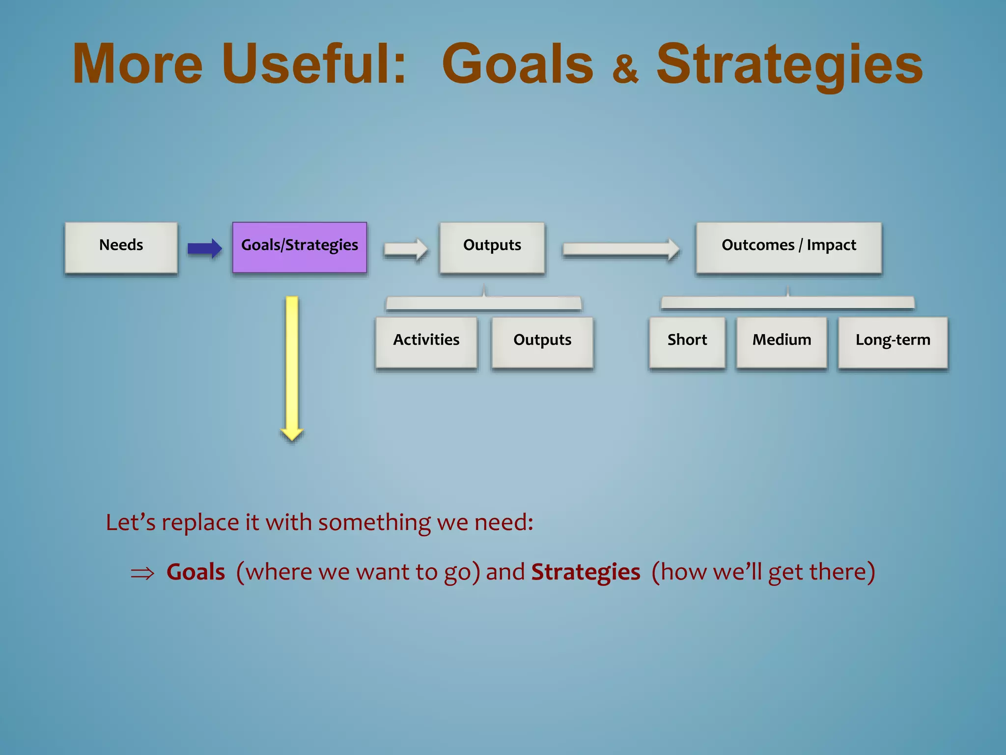 More Useful: Goals & Strategies 
Needs Goals/Strategies Outputs Outcomes / Impact 
Activities Outputs Short Medium Long-term 
Let’s replace it with something we need: 
 Goals (where we want to go) and Strategies (how we’ll get there) 
 