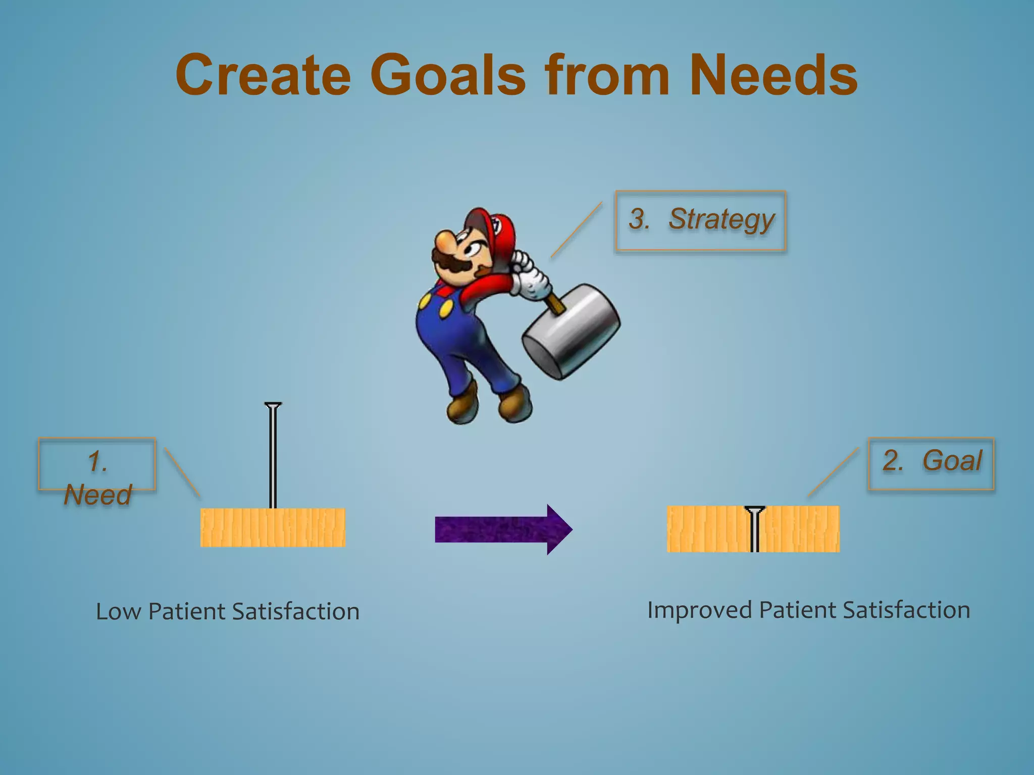 Create Goals from Needs 
2. Goal 
3. Strategy 
Improved Patient Satisfaction 
1. 
Need 
Low Patient Satisfaction 
 