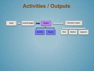 Activities / Outputs 
Outcomes / Impact 
Needs Goals/Strategies Outputs 
Activities Outputs Short Medium Long-term 
 