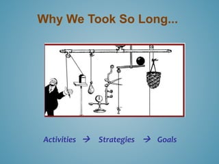 Why We Took So Long... 
Activities  Strategies  Goals 
 