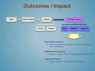 Outcomes / Impact 
Needs Goals/Strategies Outputs 
Activities Outputs Short Medium Long-term 
Short-term outcome 
Outcomes / Impact 
 What was gained (knowledge, tools, etc), or changed 
due to the activity 
Medium-term outcome 
⇒ Behavior changes (“We’re doing things differently now”) 
Long-term impact 
⇒ Original situation / baseline metric improves 
 