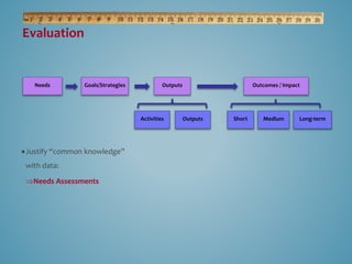 Evaluation 
Needs Outputs Outcomes / Impact 
 Justify “common knowledge” 
with data: 
Needs Assessments 
Activities Outputs Short Medium Long-term 
Goals/Strategies 
 