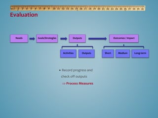 Needs Outputs Outcomes / Impact 
Activities Outputs Short Medium Long-term 
 Record progress and 
check off outputs 
 Process Measures 
Goals/Strategies 
Evaluation 
 