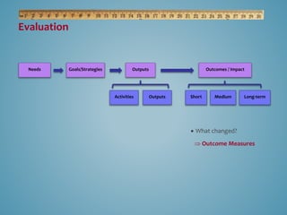 Needs Outputs Outcomes / Impact 
Activities Outputs Short Medium Long-term 
 What changed? 
 Outcome Measures 
Goals/Strategies 
Evaluation 
 
