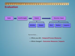 Remember… 
 What you did – Outputs/Process Measures 
 What changed – Outcomes Measures / Impacts 
Evaluation 
Needs Outputs Outcomes / Impact 
Activities Outputs Short Medium Long-term 
Goals/Strategies 
 